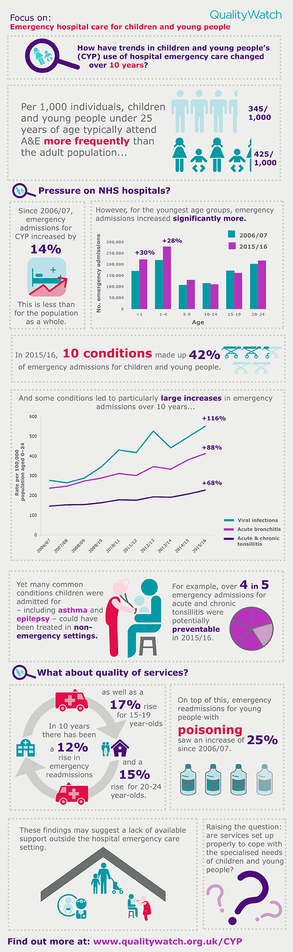 Infographic: Emergency hospital care for children and young people ...