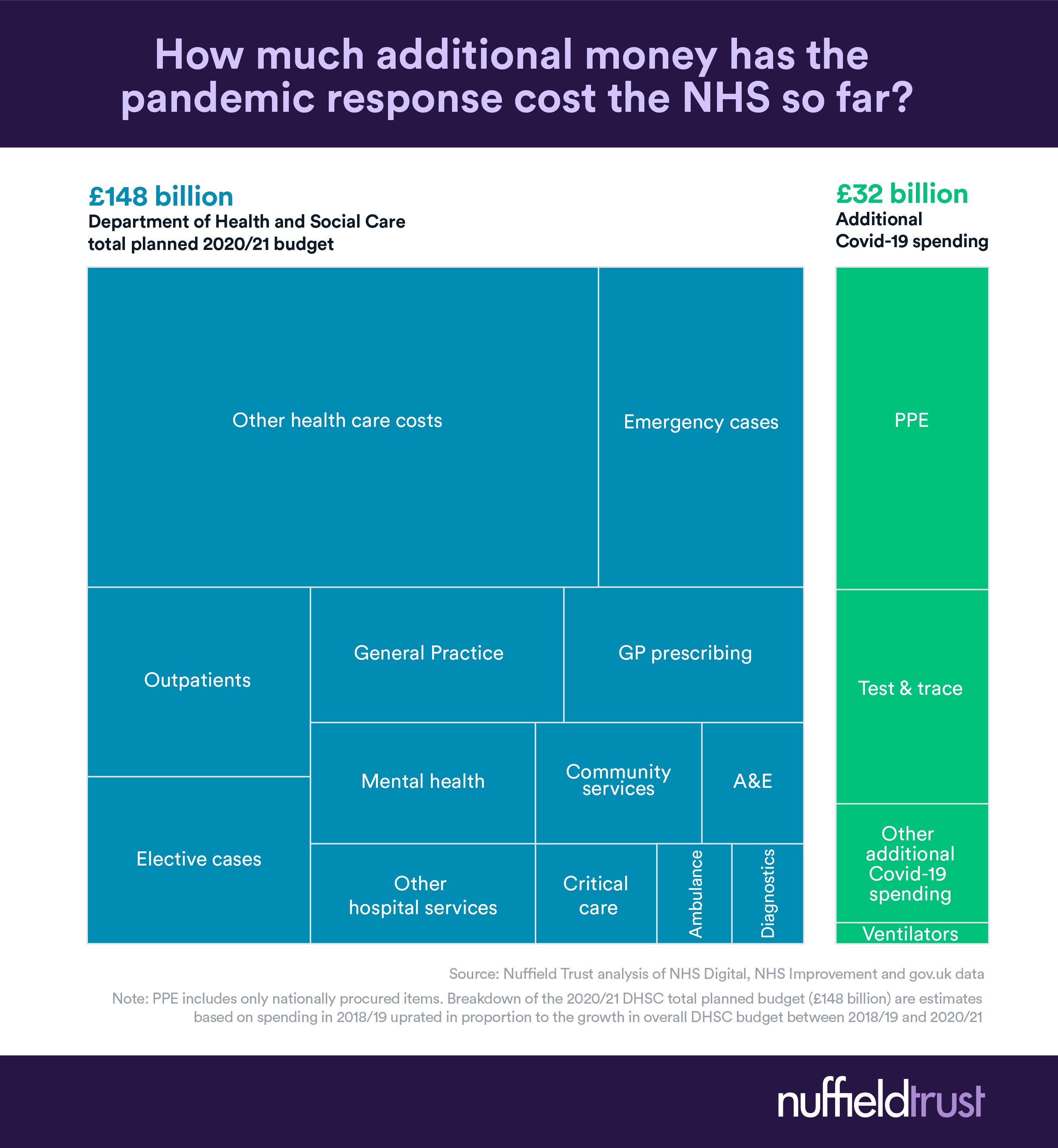 Chart Of The Week How Much Additional Money Has The Pandemic Response Cost The Nhs So Far The Nuffield Trust
