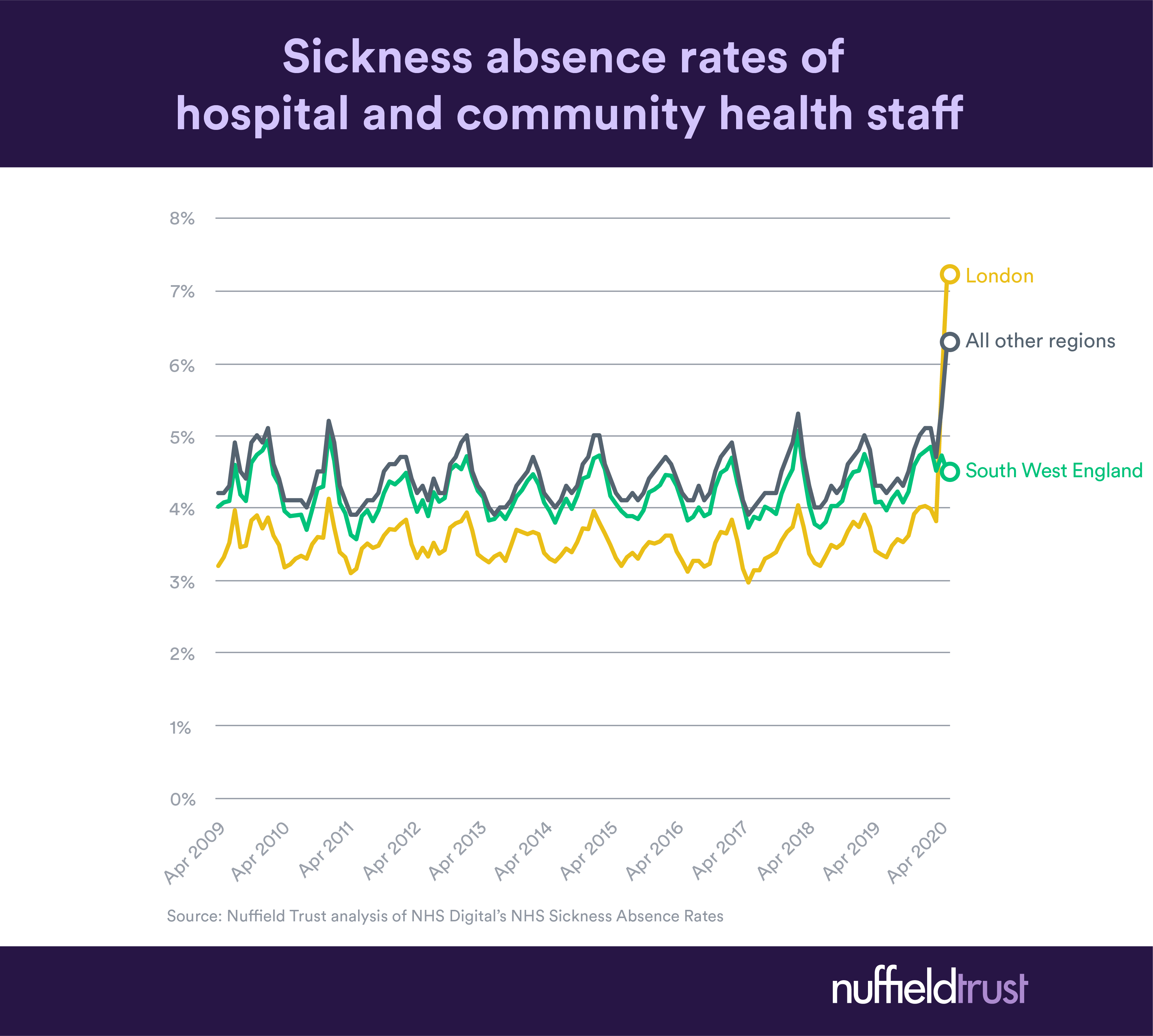 Chart of the week Sickness absence rates in the NHS in April were at